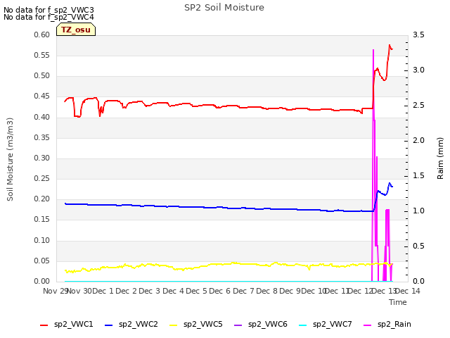 plot of SP2 Soil Moisture