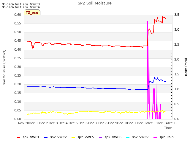 plot of SP2 Soil Moisture