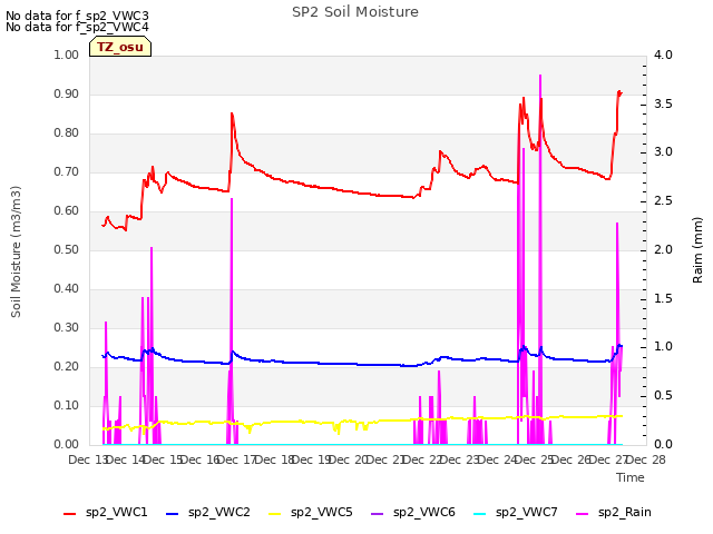 plot of SP2 Soil Moisture