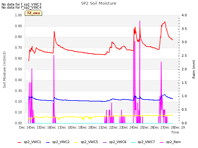 plot of SP2 Soil Moisture
