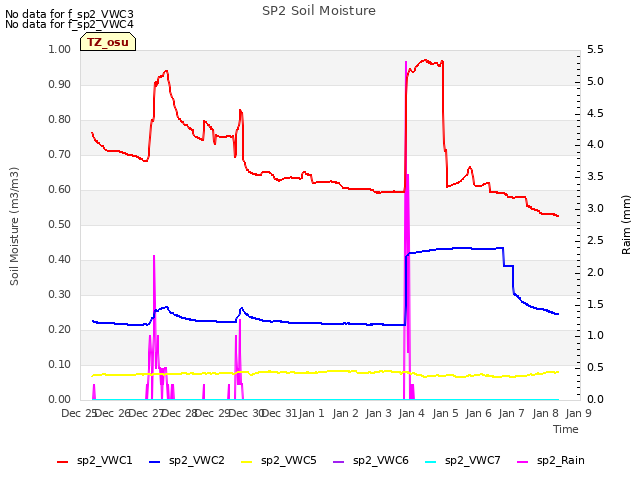 plot of SP2 Soil Moisture
