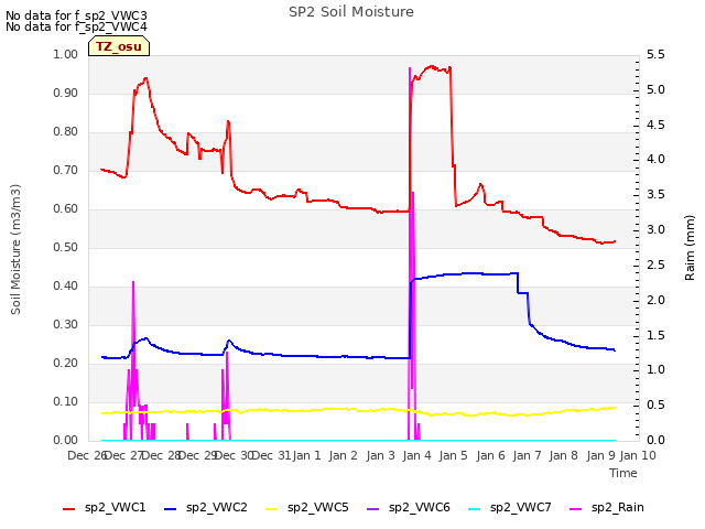 plot of SP2 Soil Moisture