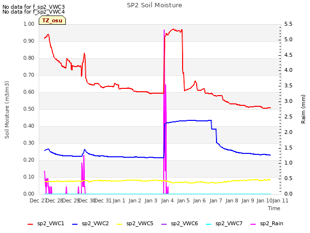 plot of SP2 Soil Moisture