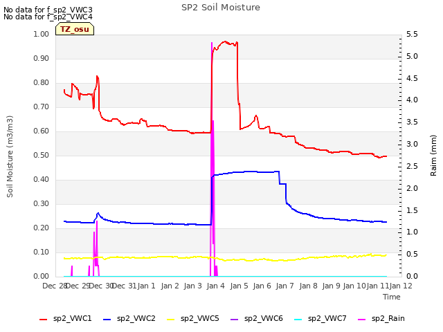 plot of SP2 Soil Moisture