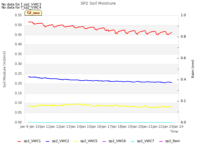 plot of SP2 Soil Moisture