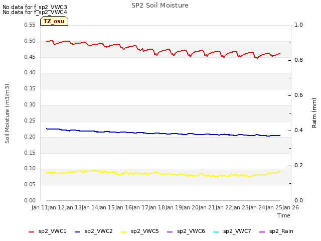 plot of SP2 Soil Moisture