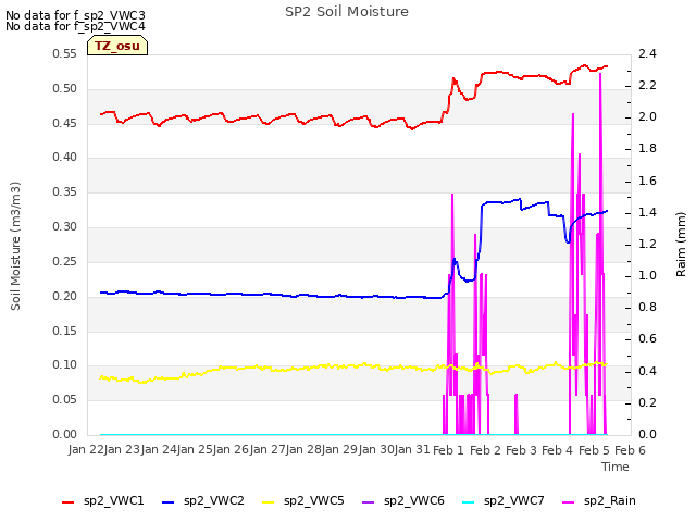 plot of SP2 Soil Moisture