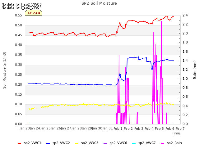 plot of SP2 Soil Moisture