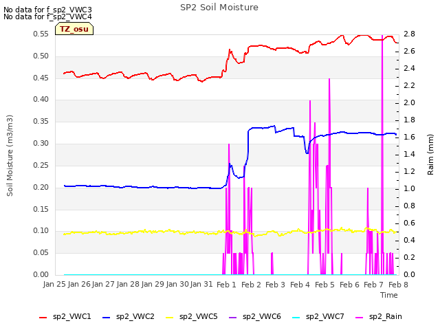 plot of SP2 Soil Moisture