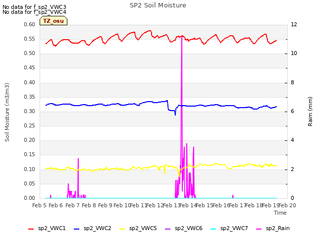 plot of SP2 Soil Moisture