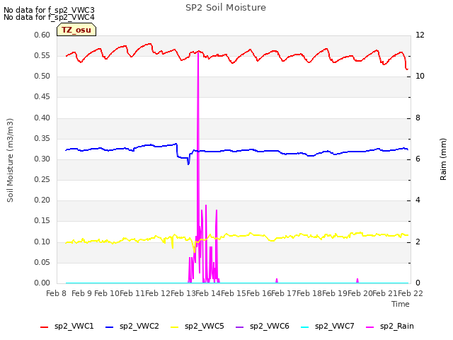 plot of SP2 Soil Moisture