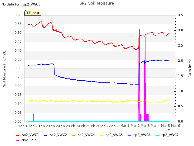 plot of SP2 Soil Moisture