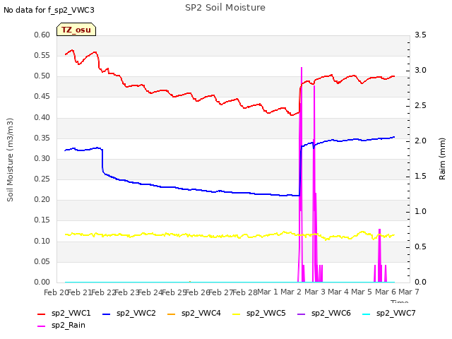 plot of SP2 Soil Moisture