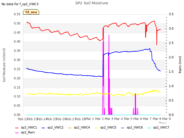 plot of SP2 Soil Moisture