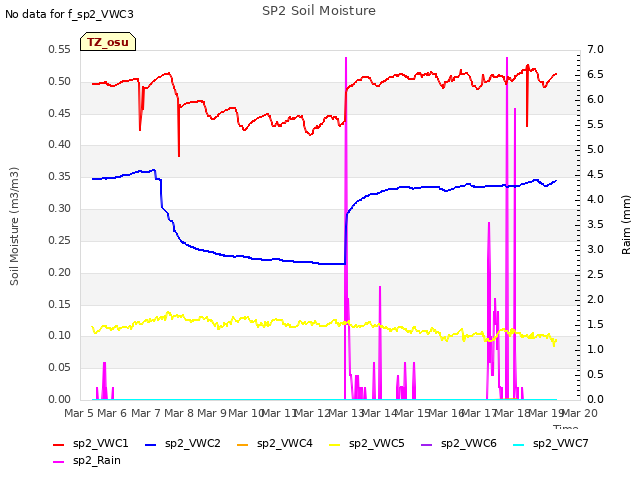 plot of SP2 Soil Moisture