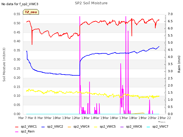 plot of SP2 Soil Moisture