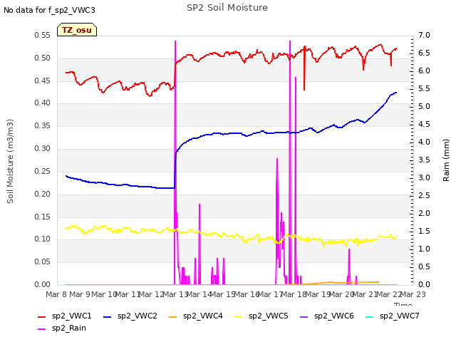 plot of SP2 Soil Moisture