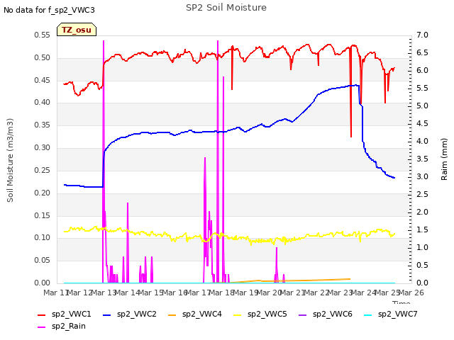 plot of SP2 Soil Moisture