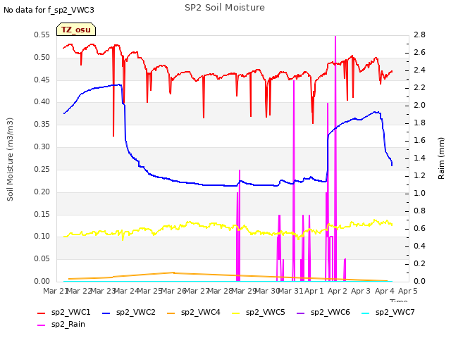 plot of SP2 Soil Moisture