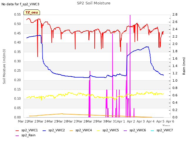 plot of SP2 Soil Moisture