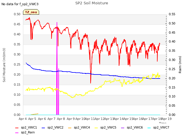 plot of SP2 Soil Moisture