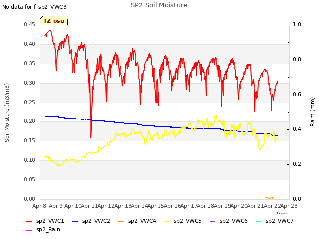 plot of SP2 Soil Moisture