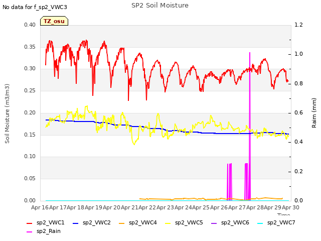 plot of SP2 Soil Moisture
