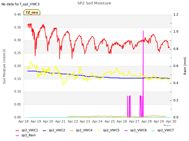 plot of SP2 Soil Moisture