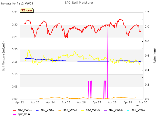 plot of SP2 Soil Moisture