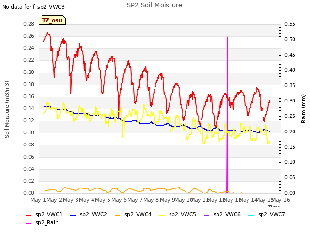 plot of SP2 Soil Moisture