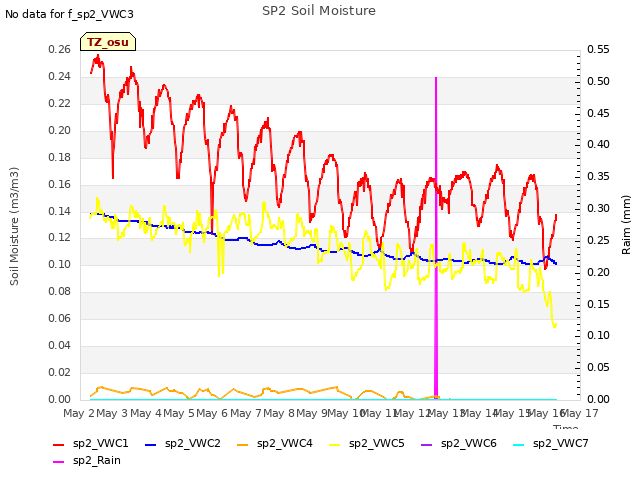 plot of SP2 Soil Moisture