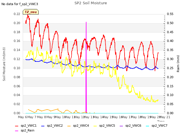 plot of SP2 Soil Moisture
