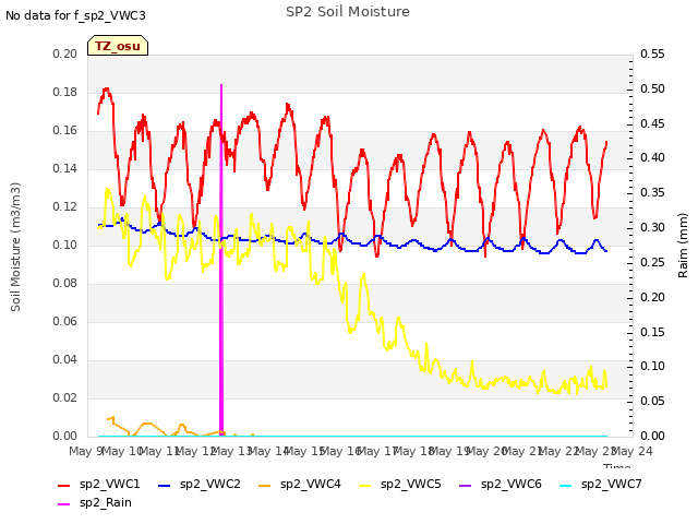 plot of SP2 Soil Moisture