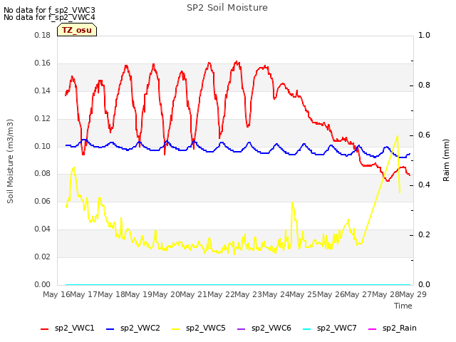 plot of SP2 Soil Moisture