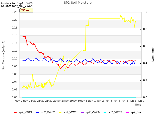 plot of SP2 Soil Moisture
