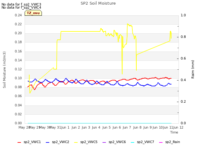 plot of SP2 Soil Moisture