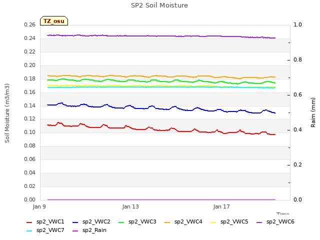 Explore the graph:SP2 Soil Moisture in a new window