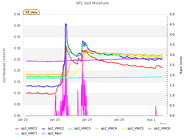 Explore the graph:SP2 Soil Moisture in a new window
