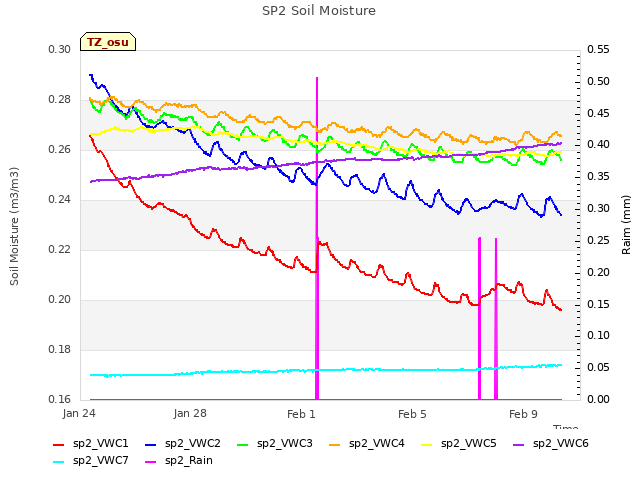 Explore the graph:SP2 Soil Moisture in a new window