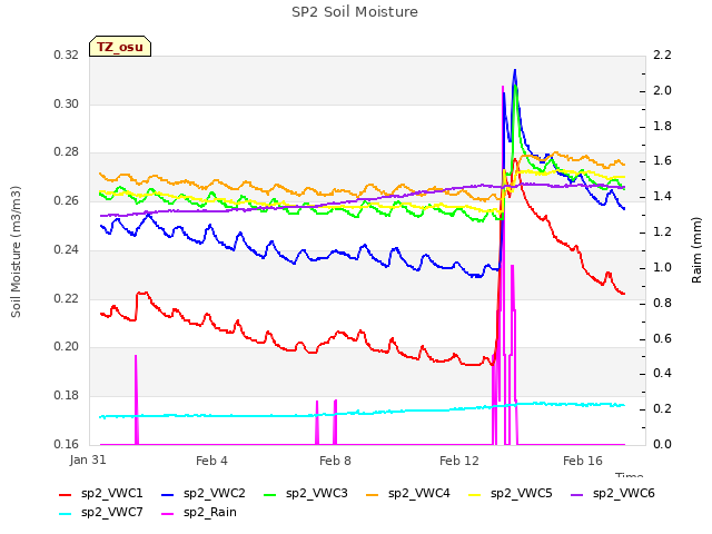 Explore the graph:SP2 Soil Moisture in a new window