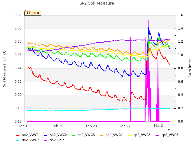 Explore the graph:SP2 Soil Moisture in a new window