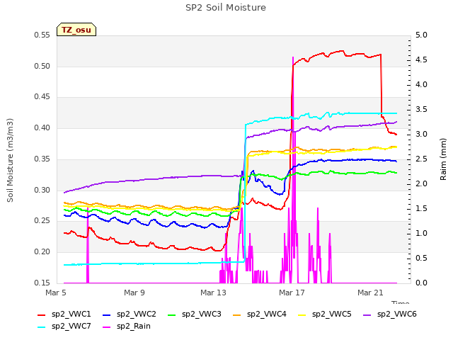 Explore the graph:SP2 Soil Moisture in a new window