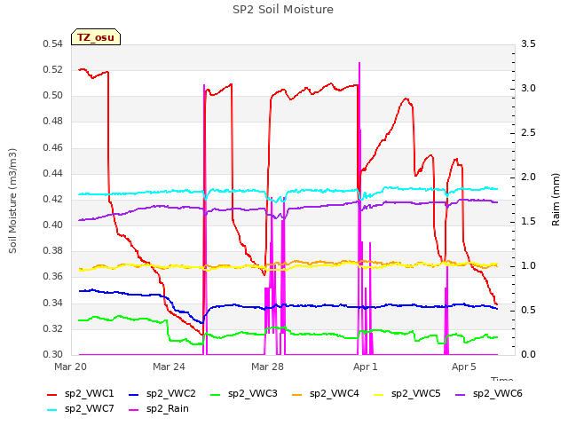 Explore the graph:SP2 Soil Moisture in a new window