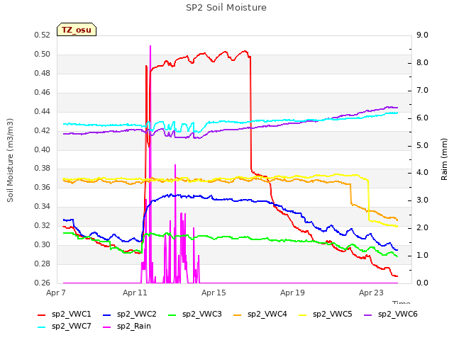 Explore the graph:SP2 Soil Moisture in a new window