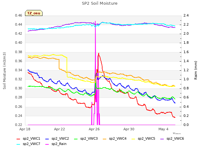 Explore the graph:SP2 Soil Moisture in a new window