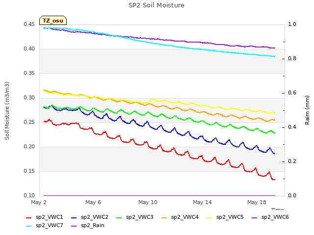 Explore the graph:SP2 Soil Moisture in a new window