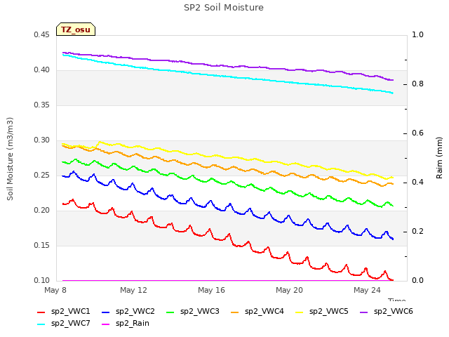 Explore the graph:SP2 Soil Moisture in a new window