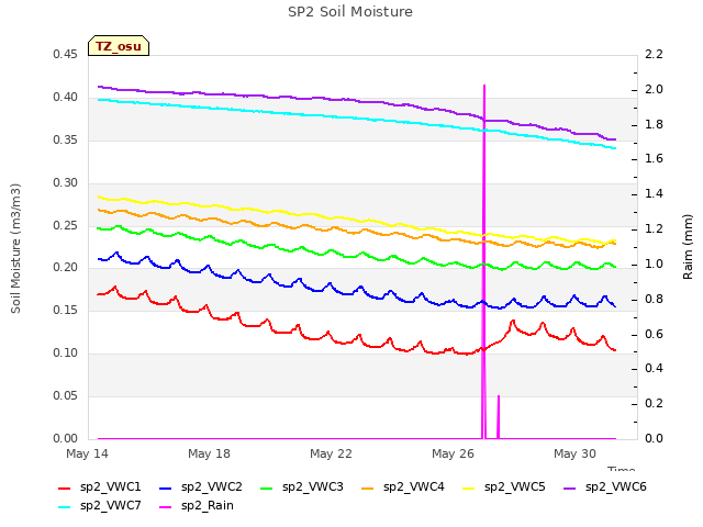 Explore the graph:SP2 Soil Moisture in a new window
