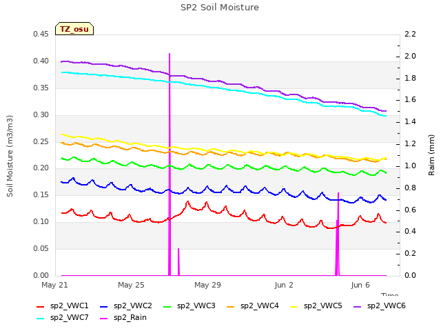 Explore the graph:SP2 Soil Moisture in a new window