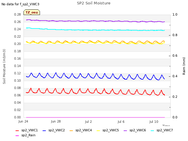 Explore the graph:SP2 Soil Moisture in a new window